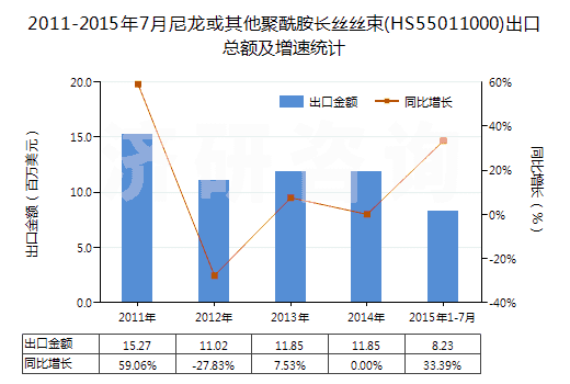 2011-2015年7月尼龍或其他聚酰胺長絲絲束(HS55011000)出口總額及增速統(tǒng)計